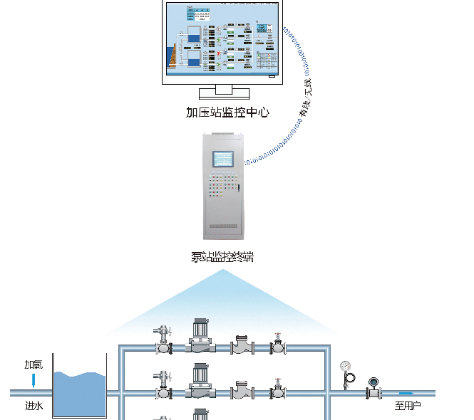 泵站自動化監控系統