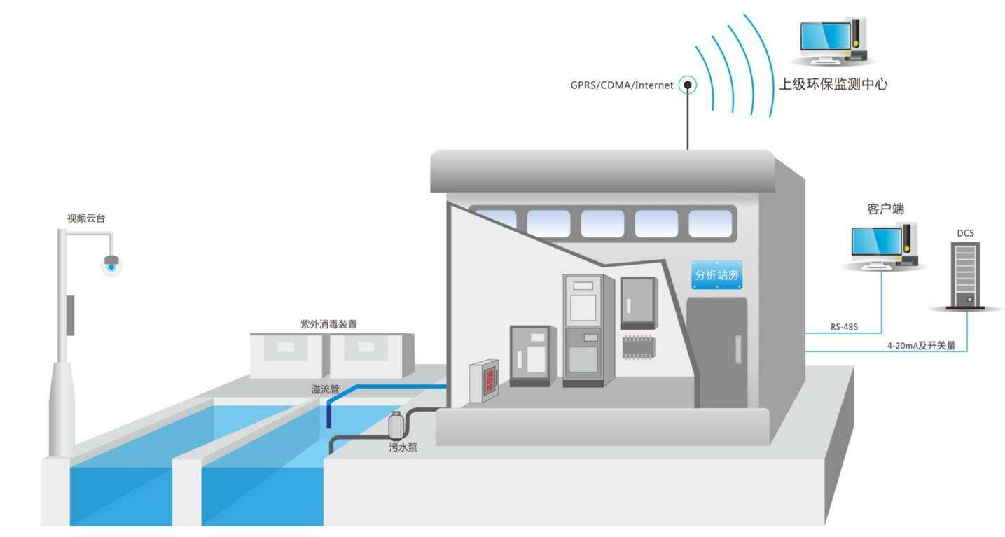 污水站遠程信息化監控系統