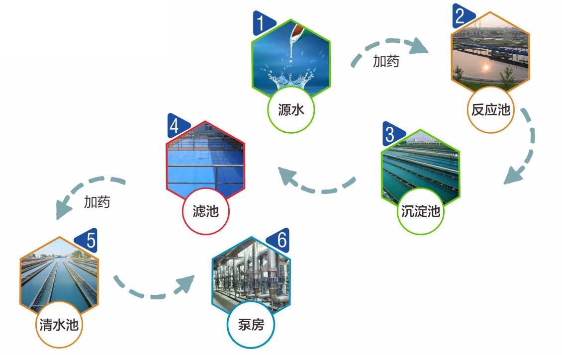 水廠自動化控制系統