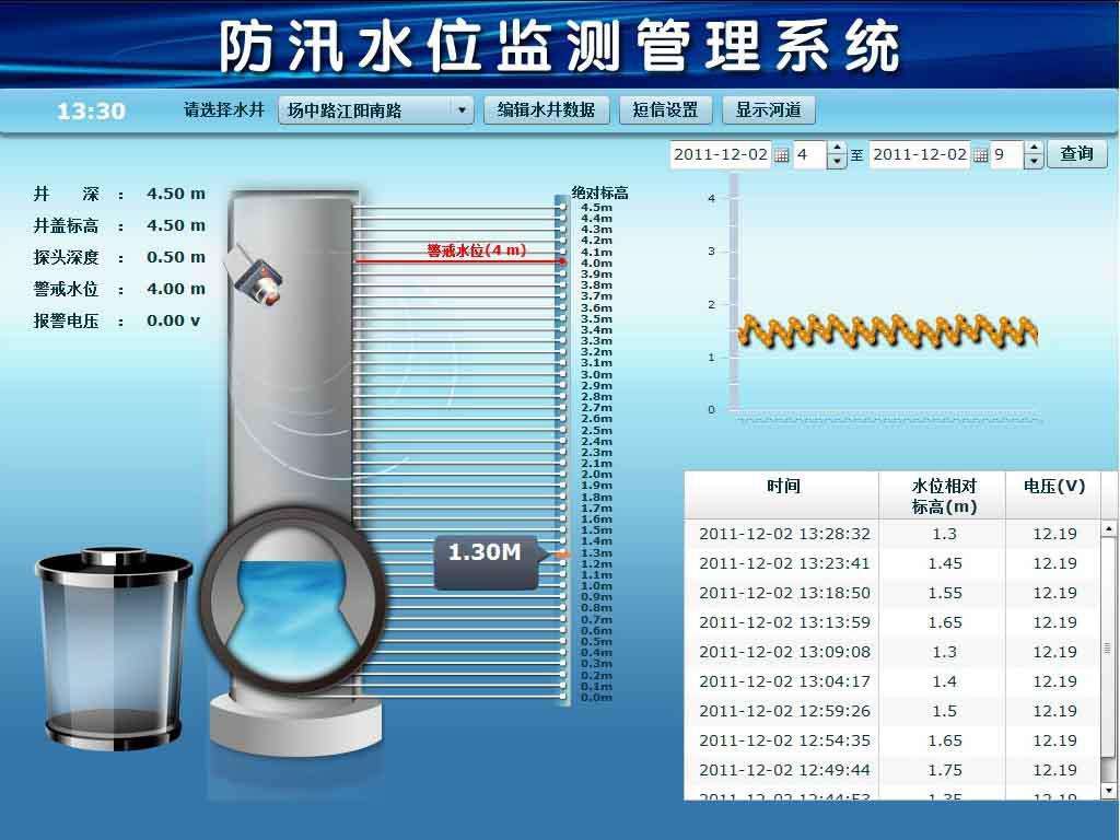 窨井水位及井蓋自動化監測系統