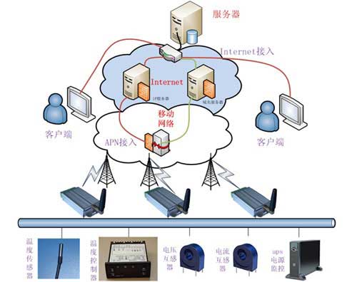 水源井遠程監控系統