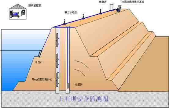 水庫大壩在線監測系統