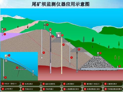 尾礦庫在線監測系統