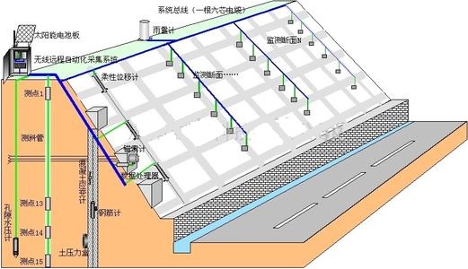 邊坡在線監測系統